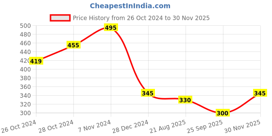 ajio.com dimpy garments Women Dungaree with Striped T-Shirt dimpy garments Price History Graph from 26 Oct 2024 to 30 Nov 2025