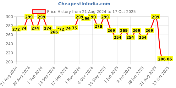 ajio.com max Women Dupatta with Beaded max Price History Graph from 21 Aug 2024 to 16 Oct 2025