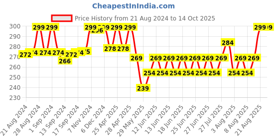 ajio.com max Women Dupatta with Beaded max Price History Graph from 21 Aug 2024 to 14 Oct 2025