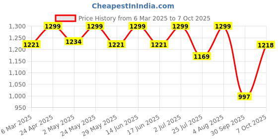 ajio.com fabindia Women Dupatta with Contrast Border fabindia Price History Graph from 6 Mar 2025 to 7 Oct 2025