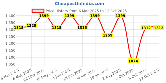 ajio.com fabindia Women Dupatta with Contrast Border fabindia Price History Graph from 6 Mar 2025 to 11 Oct 2025