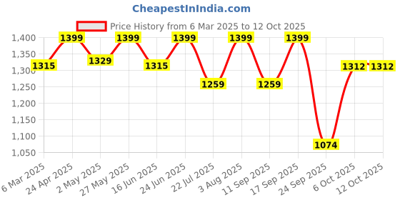 ajio.com fabindia Women Dupatta with Contrast Border fabindia Price History Graph from 6 Mar 2025 to 11 Oct 2025