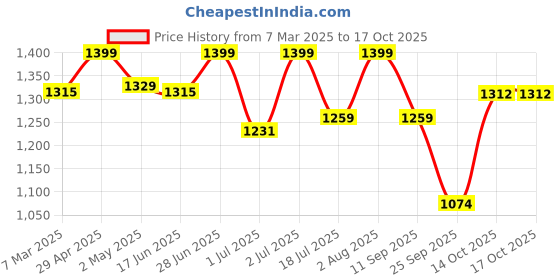 ajio.com fabindia Women Dupatta with Contrast Border fabindia Price History Graph from 7 Mar 2025 to 16 Oct 2025