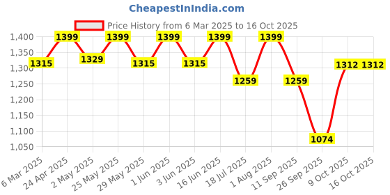 ajio.com fabindia Women Dupatta with Contrast Border fabindia Price History Graph from 6 Mar 2025 to 16 Oct 2025