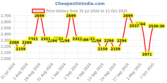 ajio.com fabindia Women Dupatta with Contrast Border & Tassel Accent fabindia Price History Graph from 31 Jul 2024 to 12 Oct 2025