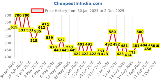ajio.com Women Dupatta with Contrast Border & Tassels Price History Graph from 30 Jan 2025 to 30 Nov 2025