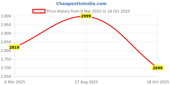 ajio.com fabindia Women Dupatta with Contrast Zari Border fabindia Price History Graph from 6 Mar 2025 to 18 Oct 2025
