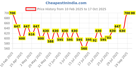 ajio.com svaraa Women Dupatta with Embellished Border svaraa Price History Graph from 10 Feb 2025 to 16 Oct 2025