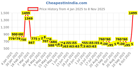 ajio.com Women Dupatta with Embroidered Border Price History Graph from 4 Jan 2025 to 8 Nov 2025