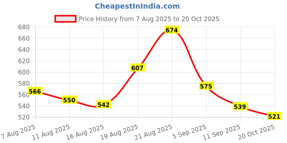 ajio.com rangriti Women Dupatta with Embroidered Border rangriti Price History Graph from 7 Aug 2025 to 20 Oct 2025