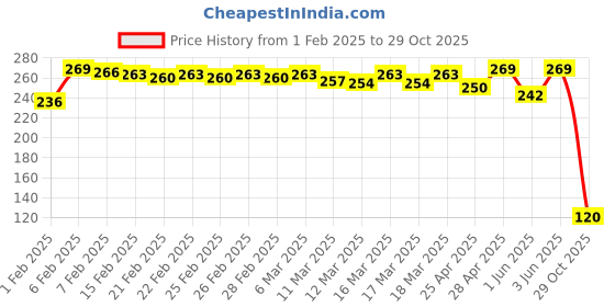 ajio.com molcha by babita singh Women Dupatta With Golden Zari Boarder molcha by babita singh Price History Graph from 1 Feb 2025 to 29 Oct 2025