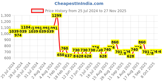 ajio.com Women Dupatta with Lace Border Price History Graph from 25 Jul 2024 to 27 Nov 2025