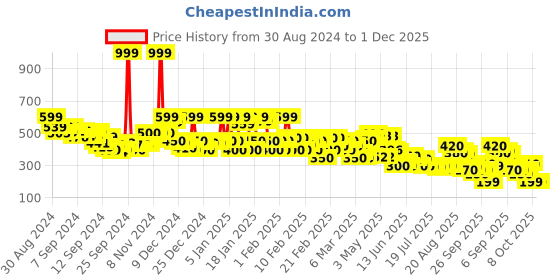 ajio.com rangriti Women Dupatta with Lace Border rangriti Price History Graph from 30 Aug 2024 to 1 Dec 2025