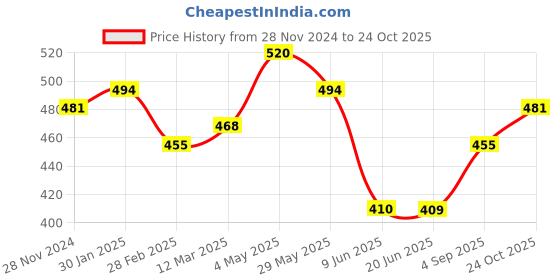 ajio.com ebadat Women Dupatta with Lace Border ebadat Price History Graph from 28 Nov 2024 to 24 Oct 2025