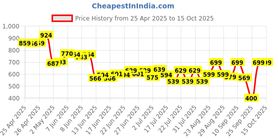 ajio.com biba Women Dupatta with Lace Border biba Price History Graph from 25 Apr 2025 to 15 Oct 2025