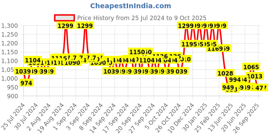ajio.com Women Dupatta with Patch Border Price History Graph from 25 Jul 2024 to 9 Oct 2025