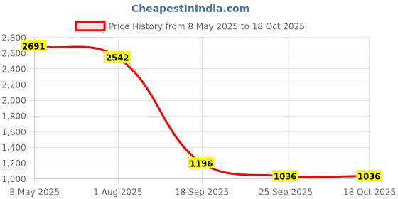 ajio.com ancestry Women Dupatta with Patch Border ancestry Price History Graph from 8 May 2025 to 18 Oct 2025