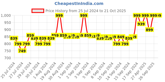 ajio.com fabindia Women Dupatta with Rolled Hem & Tassel Accent fabindia Price History Graph from 25 Jul 2024 to 21 Oct 2025