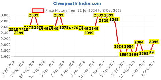 ajio.com fabindia Women Dupatta with Scalloped Border fabindia Price History Graph from 31 Jul 2024 to 8 Oct 2025