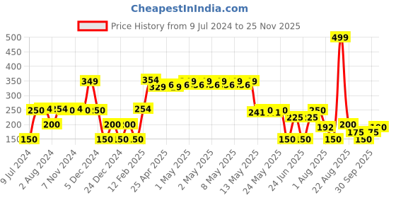 ajio.com avaasa mix n' match Women Dupatta with Tassels avaasa mix n' match Price History Graph from 9 Jul 2024 to 25 Nov 2025