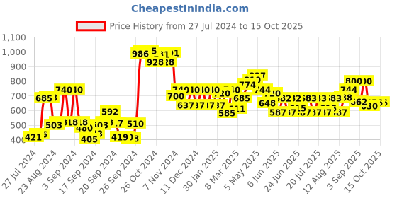 ajio.com Women Dupatta with Tassels Price History Graph from 27 Jul 2024 to 15 Oct 2025