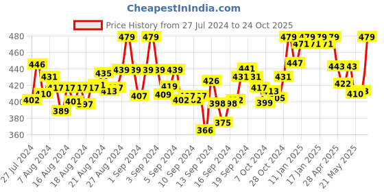 ajio.com a r silk dupatta hub Women Dupatta with Tassels a r silk dupatta hub Price History Graph from 27 Jul 2024 to 24 Oct 2025
