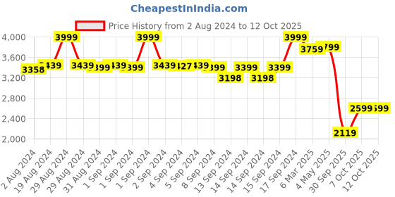ajio.com fabindia Women Dupatta with Tassels fabindia Price History Graph from 2 Aug 2024 to 11 Oct 2025