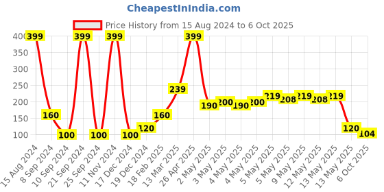 ajio.com svrnaa by azorte Women Dupatta with Tassels svrnaa by azorte Price History Graph from 15 Aug 2024 to 6 Oct 2025