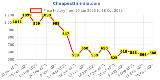 ajio.com Women Dupatta with Tassels Price History Graph from 30 Jan 2025 to 18 Oct 2025