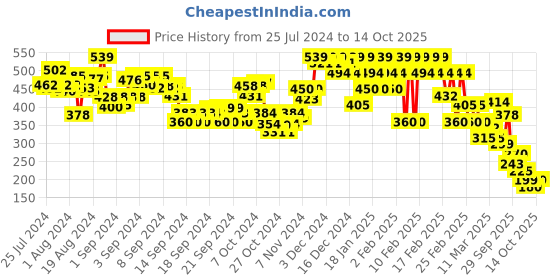 ajio.com rangriti Women Dupatta with Woven Border rangriti Price History Graph from 25 Jul 2024 to 14 Oct 2025