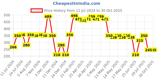 ajio.com avaasa mix n' match Women Dupatta with Woven Motifs avaasa mix n' match Price History Graph from 11 Jul 2024 to 30 Oct 2025