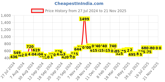 ajio.com Women Dupatta with Yarn-Dyed Border Price History Graph from 27 Jul 2024 to 21 Nov 2025