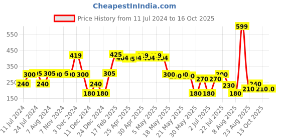 ajio.com avaasa mix n' match Women Dupatta with Zari Border avaasa mix n' match Price History Graph from 11 Jul 2024 to 16 Oct 2025