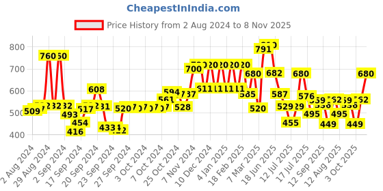 ajio.com Women Dupatta with Zari Border Price History Graph from 2 Aug 2024 to 8 Nov 2025