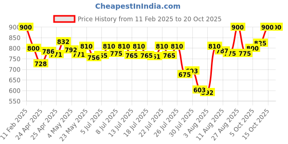 ajio.com svaraa Women Dupatta with Zari Border svaraa Price History Graph from 11 Feb 2025 to 19 Oct 2025