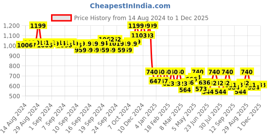 ajio.com Women Dupatta with Zari Woven Motifs Price History Graph from 14 Aug 2024 to 30 Nov 2025