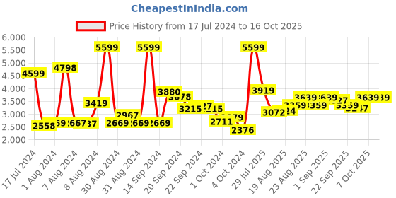ajio.com adidas Women Duramo RC Running Shoes adidas Price History Graph from 17 Jul 2024 to 16 Oct 2025
