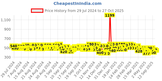 ajio.com kotty Women Dyed/Washed Flared Jeans kotty Price History Graph from 29 Jul 2024 to 27 Oct 2025