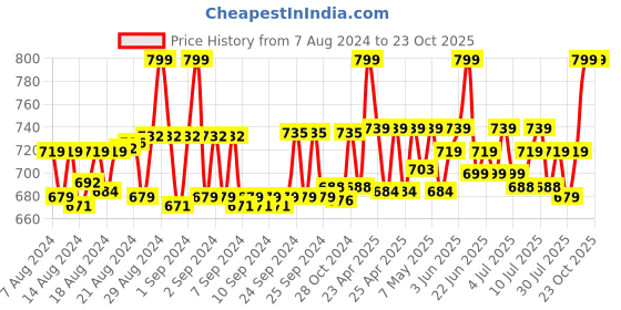 ajio.com kaheksa Women Dyed/Washed Maternity Gown Dress kaheksa Price History Graph from 7 Aug 2024 to 23 Oct 2025