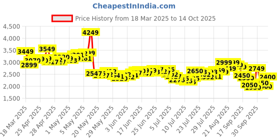 ajio.com skechers Women Dynamight 2.0 Lace-Up Shoes skechers Price History Graph from 18 Mar 2025 to 14 Oct 2025