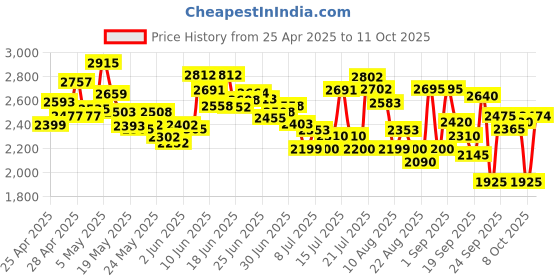 ajio.com skechers Women Dynamight 2.0 Low-Top Lace-Up Shoes skechers Price History Graph from 25 Apr 2025 to 11 Oct 2025