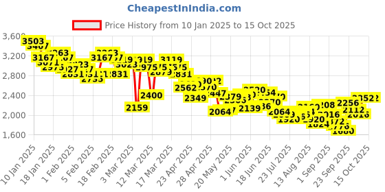 ajio.com skechers Women Dynamight 2.0 Shoes skechers Price History Graph from 10 Jan 2025 to 14 Oct 2025