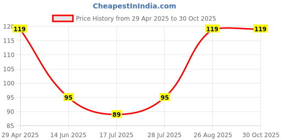 ajio.com everstylish Women Ebb & Flow Enamelled Twisted Hoop Earrings everstylish Price History Graph from 29 Apr 2025 to 30 Oct 2025