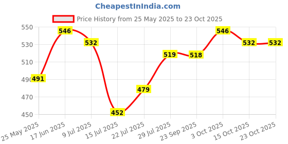 ajio.com buynewtrend Women Elasticated Waist Joggers buynewtrend Price History Graph from 25 May 2025 to 23 Oct 2025