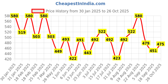 ajio.com Women Elasticated Waist Leggings Price History Graph from 30 Jan 2025 to 26 Oct 2025