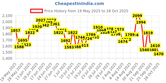 ajio.com puma Women Elevated Joggers with Insert Pockets puma Price History Graph from 19 May 2025 to 28 Oct 2025