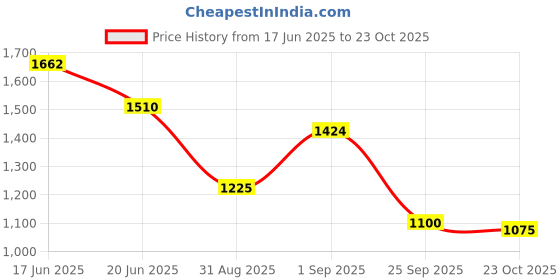 ajio.com puma Women Elevated Mid-Rise 5" Shorts puma Price History Graph from 17 Jun 2025 to 23 Oct 2025
