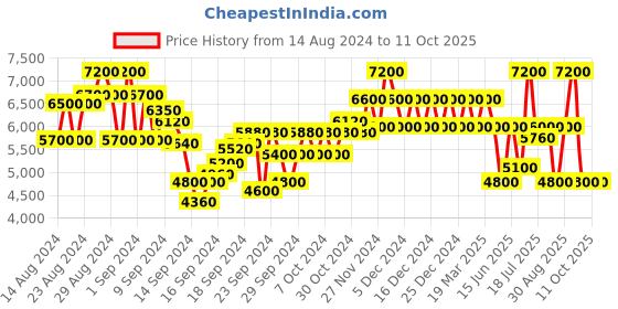 ajio.com dune london Women ELIXIR Casual Shoes dune london Price History Graph from 14 Aug 2024 to 10 Oct 2025