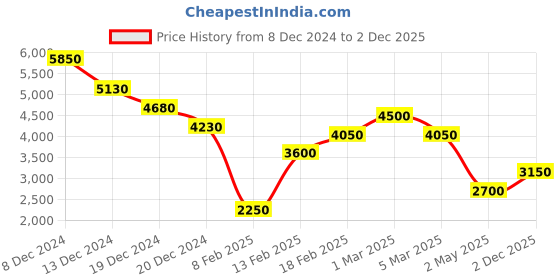 ajio.com dune london Women Ellenor Foldover Clutch with Adjustable Chain Strap dune london Price History Graph from 8 Dec 2024 to 2 Dec 2025