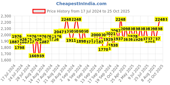 ajio.com kaleesha fashion Women Embellished 3-Piece Dress Material kaleesha fashion Price History Graph from 17 Jul 2024 to 24 Oct 2025